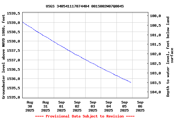 Graph of  Groundwater level above NAVD 1988, feet