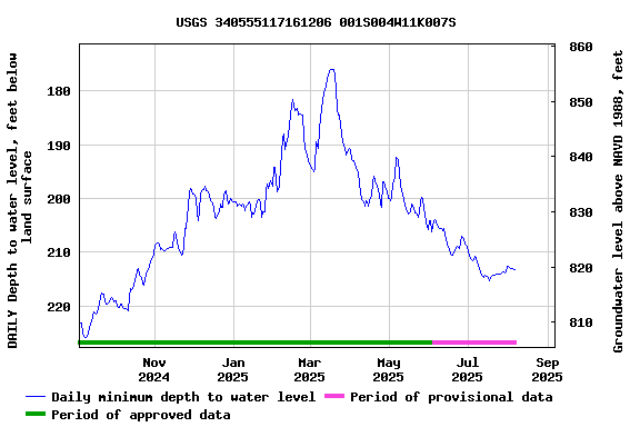 Graph of DAILY Depth to water level, feet below land surface