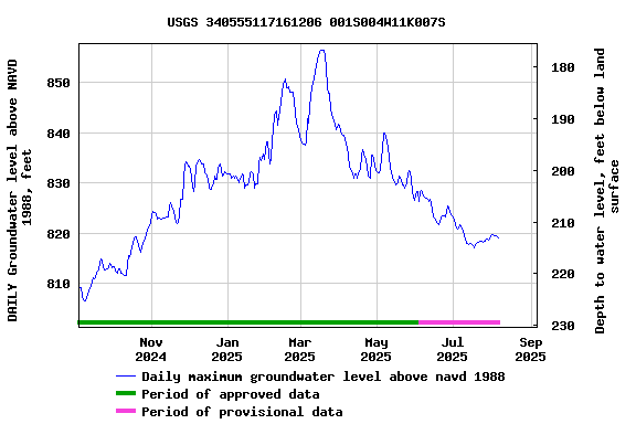 Graph of DAILY Groundwater level above NAVD 1988, feet