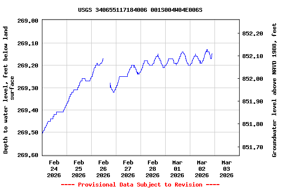 Graph of  Depth to water level, feet below land surface
