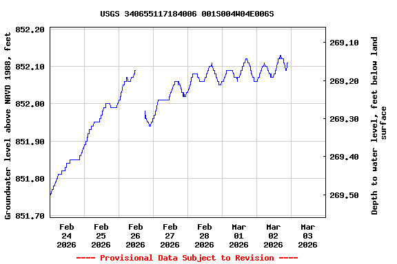 Graph of  Groundwater level above NAVD 1988, feet