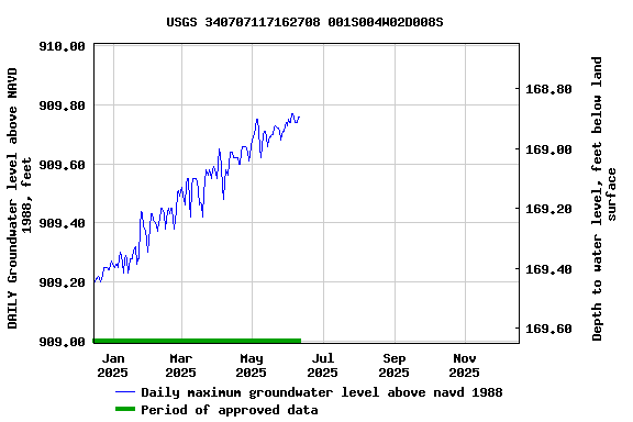 Graph of DAILY Groundwater level above NAVD 1988, feet