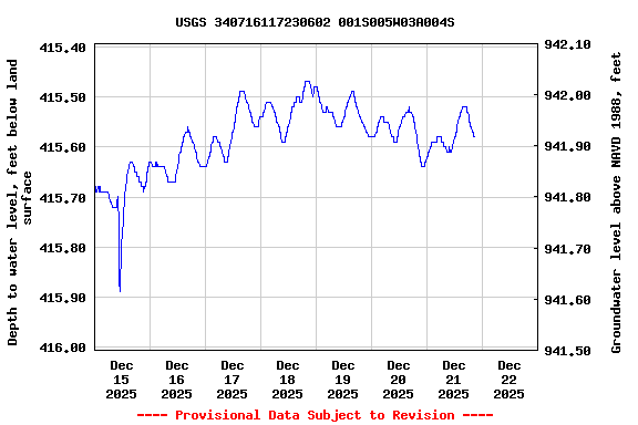 Graph of  Depth to water level, feet below land surface