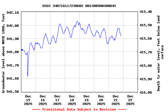 Graph of  Groundwater level above NAVD 1988, feet