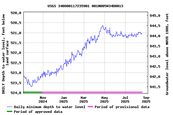 Graph of DAILY Depth to water level, feet below land surface