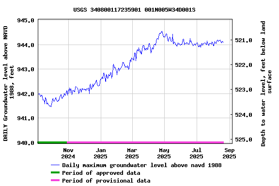 Graph of DAILY Groundwater level above NAVD 1988, feet