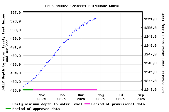 Graph of DAILY Depth to water level, feet below land surface