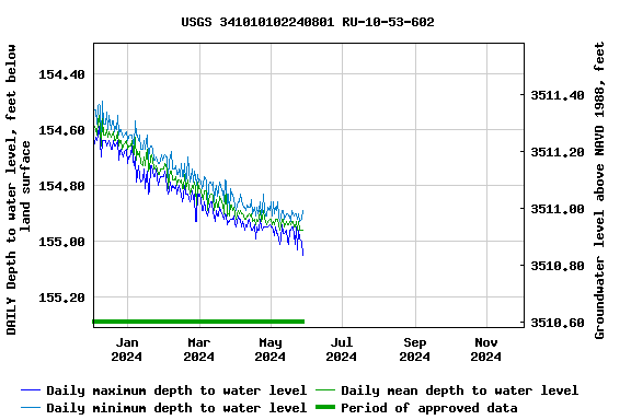 Graph of DAILY Depth to water level, feet below land surface