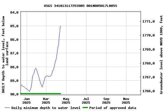 Graph of DAILY Depth to water level, feet below land surface