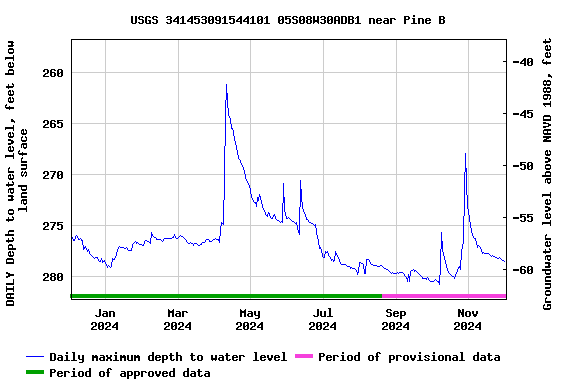 Graph of DAILY Depth to water level, feet below land surface