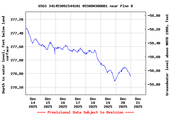 Graph of  Depth to water level, feet below land surface