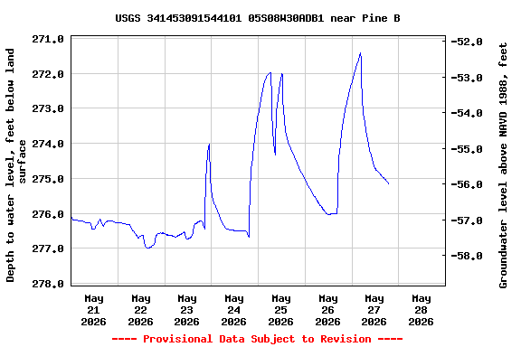 Graph of  Depth to water level, feet below land surface