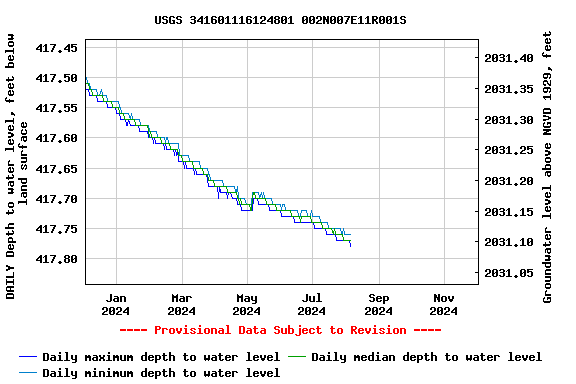 Graph of DAILY Depth to water level, feet below land surface