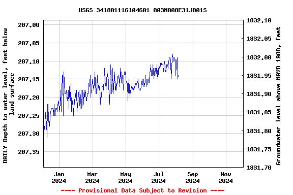 Graph of DAILY Depth to water level, feet below land surface