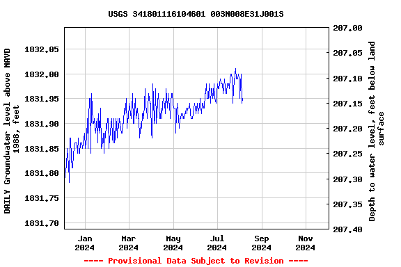 Graph of DAILY Groundwater level above NAVD 1988, feet