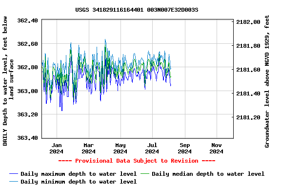 Graph of DAILY Depth to water level, feet below land surface