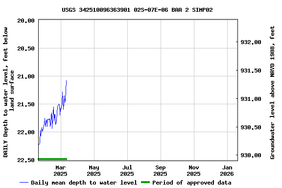Graph of DAILY Depth to water level, feet below land surface