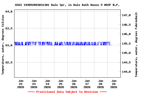 Graph of  Temperature, water, degrees Celsius