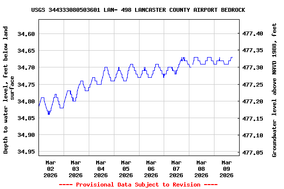 Graph of  Depth to water level, feet below land surface