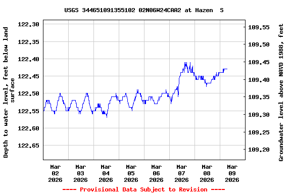 Graph of  Depth to water level, feet below land surface