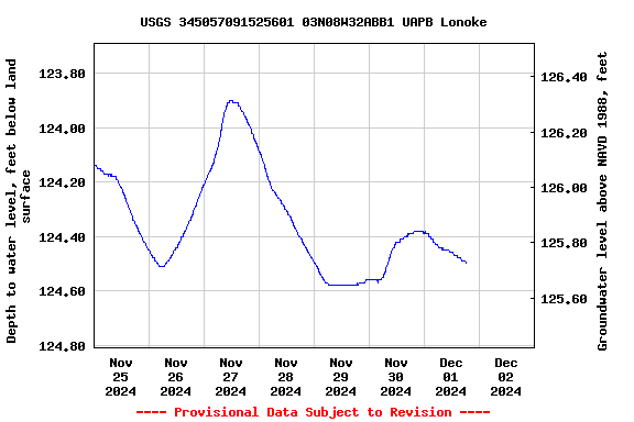 Graph of  Depth to water level, feet below land surface