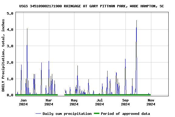 Graph of DAILY Precipitation, total, inches