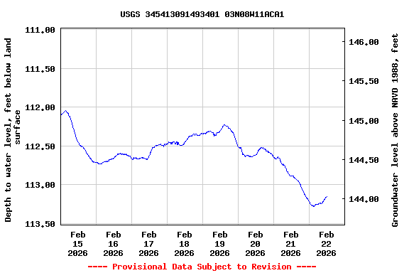 Graph of  Depth to water level, feet below land surface