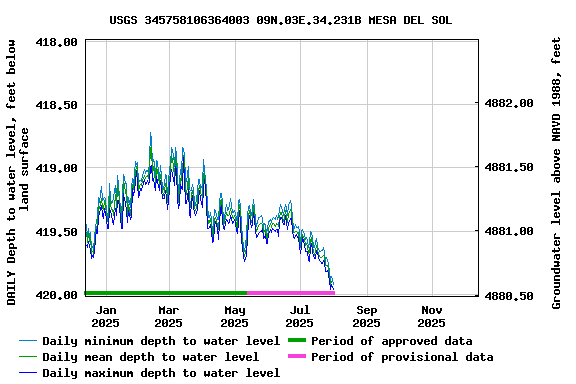Graph of DAILY Depth to water level, feet below land surface