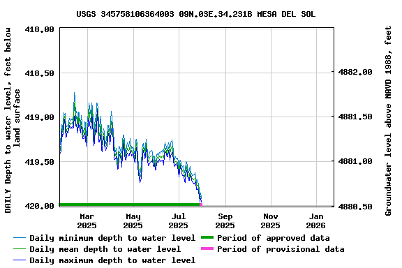 Graph of DAILY Depth to water level, feet below land surface