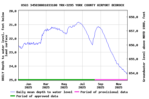 Graph of DAILY Depth to water level, feet below land surface