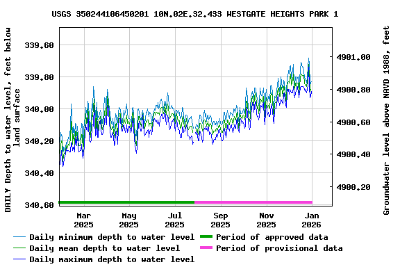 Graph of DAILY Depth to water level, feet below land surface