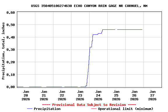 Graph of  Precipitation, total, inches