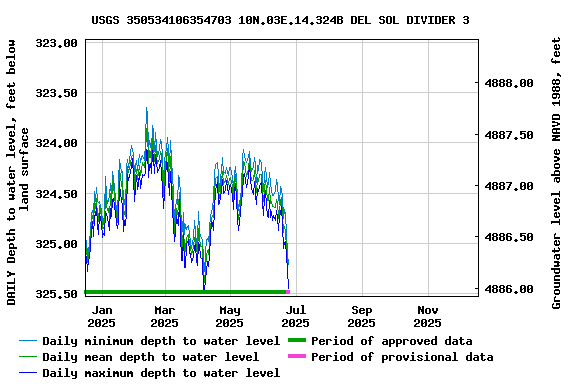 Graph of DAILY Depth to water level, feet below land surface