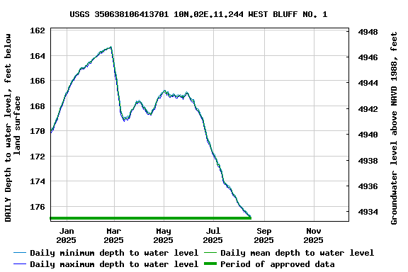Graph of DAILY Depth to water level, feet below land surface
