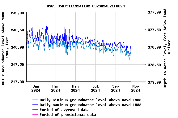 Graph of 