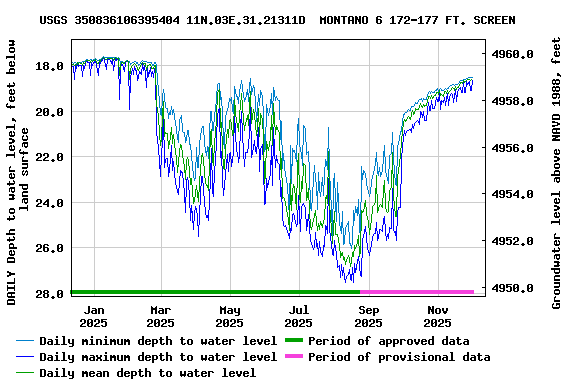 Graph of DAILY Depth to water level, feet below land surface