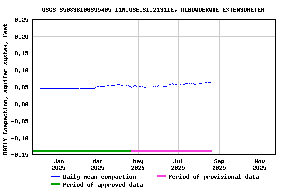 Graph of DAILY Compaction, aquifer system, feet