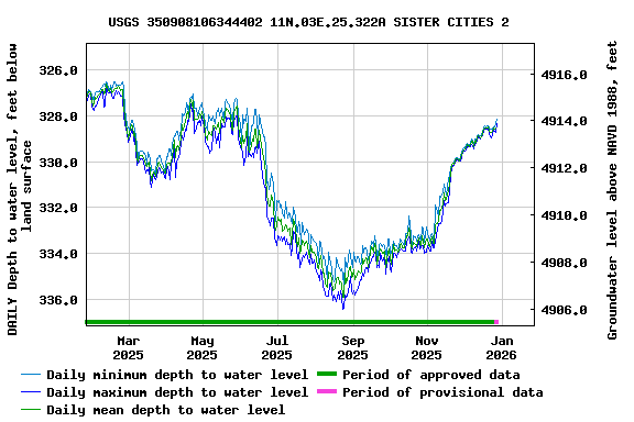 Graph of DAILY Depth to water level, feet below land surface