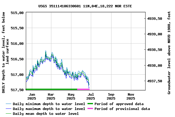 Graph of DAILY Depth to water level, feet below land surface