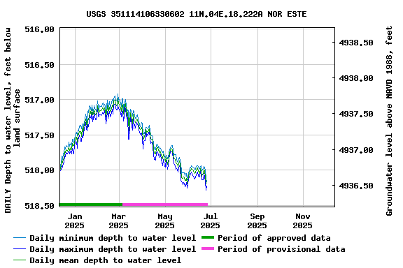 Graph of DAILY Depth to water level, feet below land surface