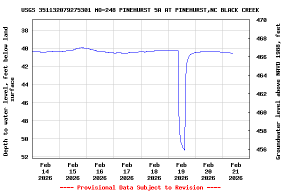 Graph of  Depth to water level, feet below land surface