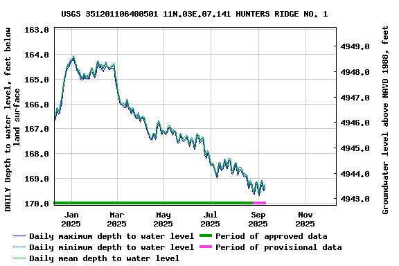 Graph of DAILY Depth to water level, feet below land surface