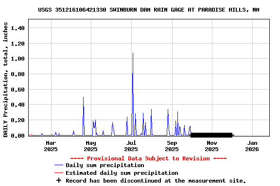 Graph of DAILY Precipitation, total, inches