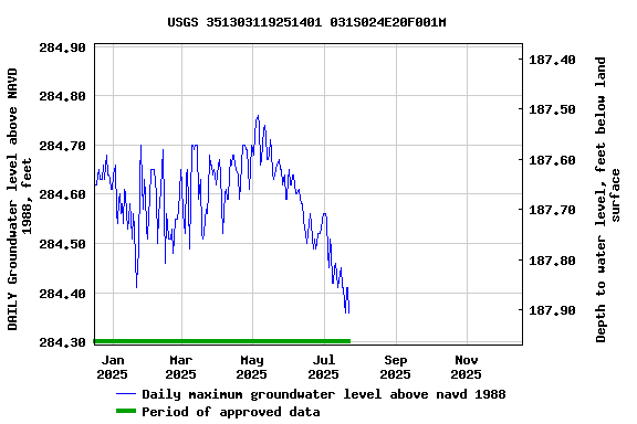 Graph of DAILY Groundwater level above NAVD 1988, feet