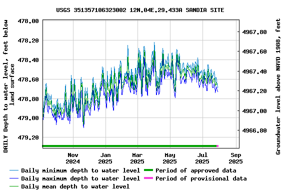 Graph of DAILY Depth to water level, feet below land surface