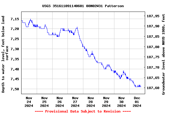 Graph of  Depth to water level, feet below land surface