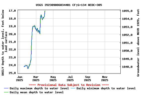 Graph of DAILY Depth to water level, feet below land surface