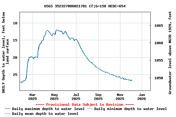 Graph of DAILY Depth to water level, feet below land surface