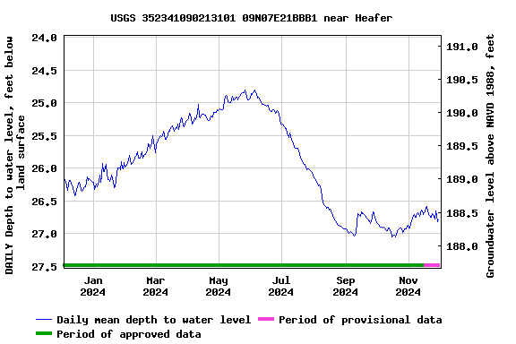 Graph of DAILY Depth to water level, feet below land surface