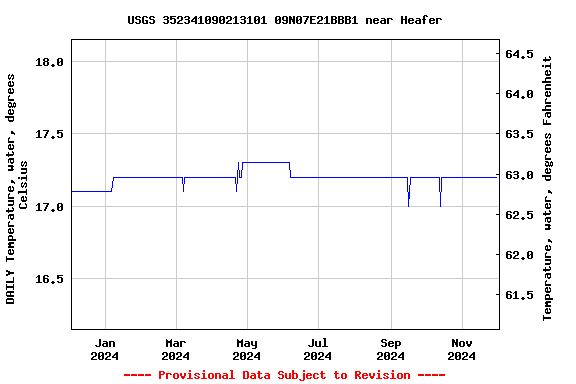 Graph of DAILY Temperature, water, degrees Celsius